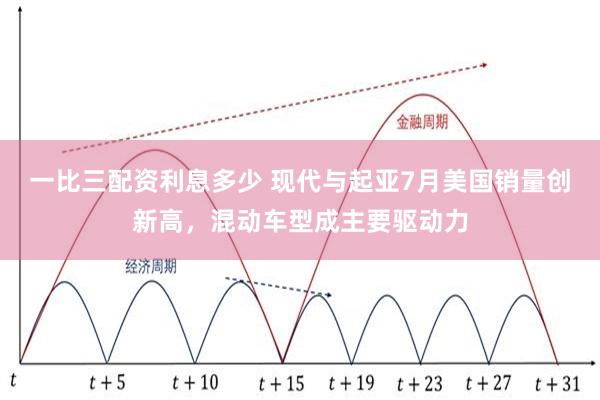 一比三配资利息多少 现代与起亚7月美国销量创新高，混动车型成主要驱动力